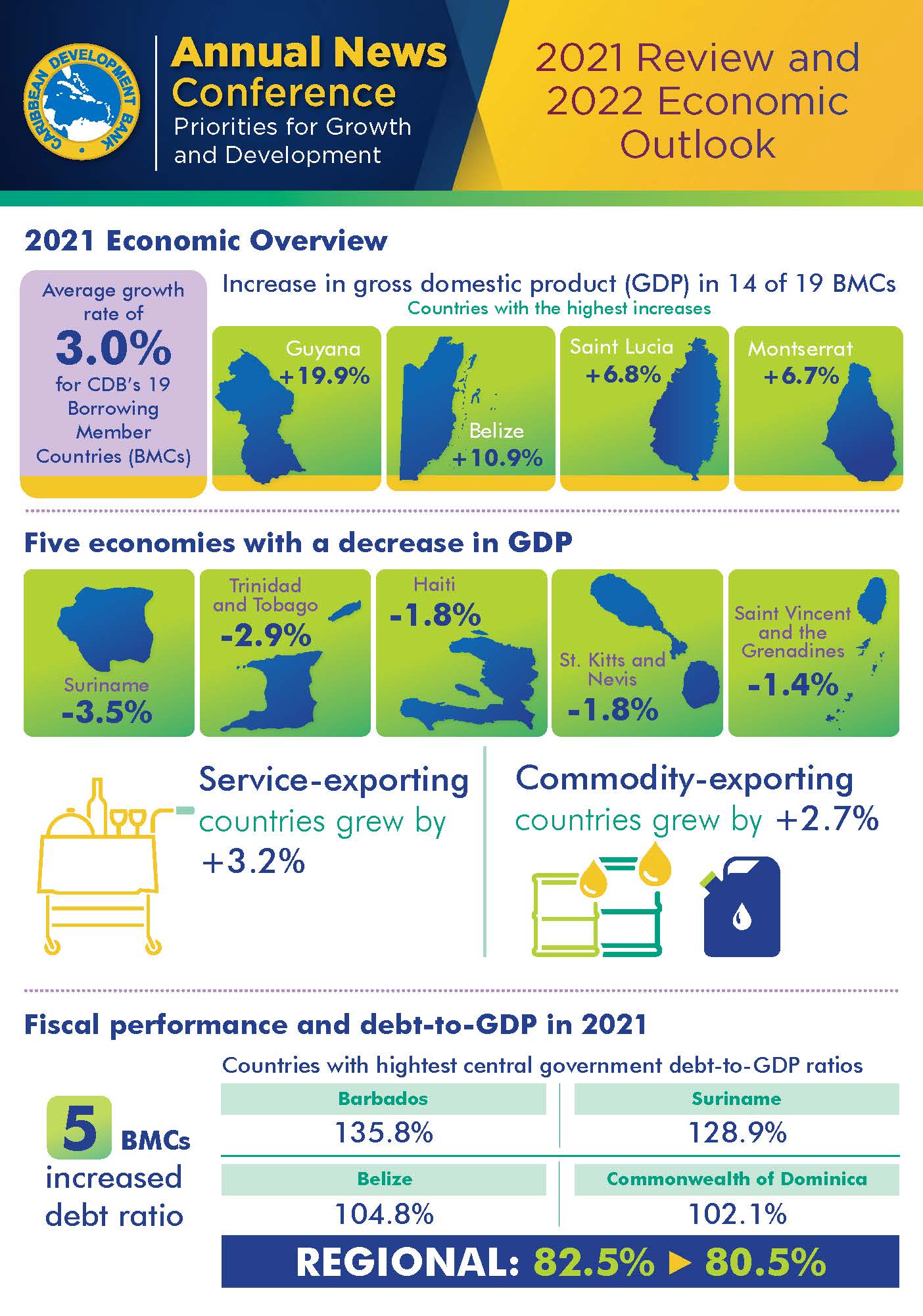 2021 Caribbean Economic Review and 2022 Outlook Caribbean Development